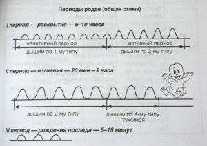 дыхание во время родов