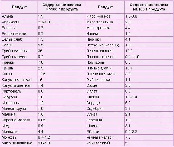 продукты богатые железом