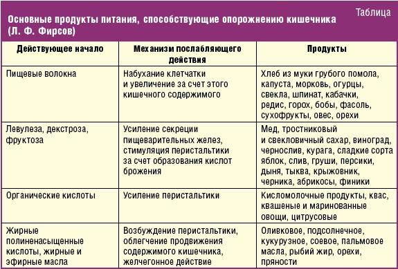 запор после родов