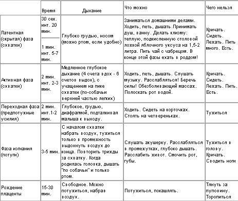 как вести себя при родах