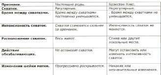 схватки перед родами