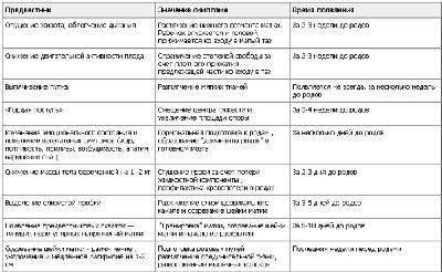 предвестники родов