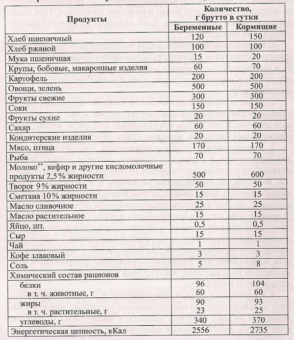 питание после родов