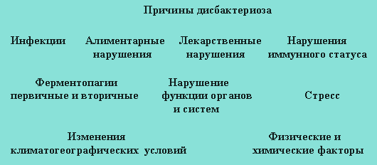 Дисбактериоз кишечника причины